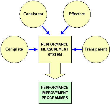 PERFORMANCE MEASUREMENT